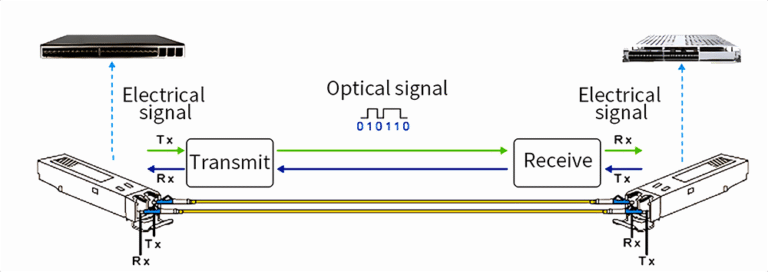 how optical transceivers convert electrical signals to optical signals and back again for data transmission over a fiber optic cable
